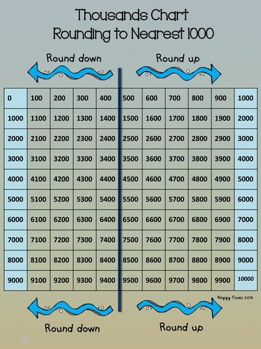 Rounding to nearest thousand 1000 chart and worksheets teaching resources